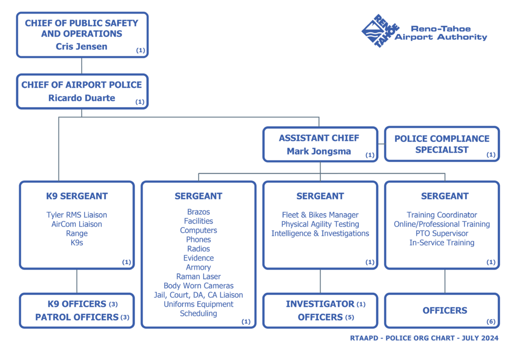 Airport Police Organizational chart.